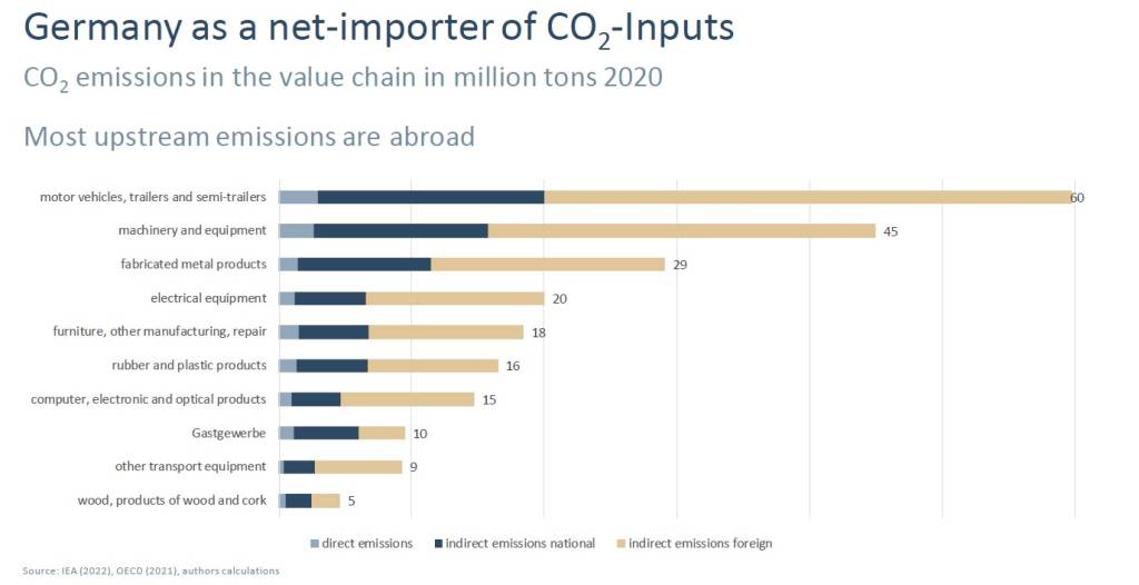 Bild 3 | Schematische Darstellung der CO2-Emissionen unterschiedlicher Branchen
