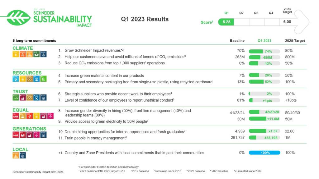 Bild 2 | Bereits seit 2005 veröffentlicht Schneider Electric Nachhaltigkeits-Reports - hier der jüngste des 1. Quartals 2023.