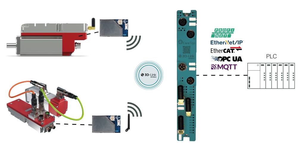 In Verbindung mit IO-Link Wireless bieten die Servomotoren ein hohes Potential an Fähigkeiten, ohne die Zuverlässigkeit und Effizienz der Systemlösung einzuschränken.