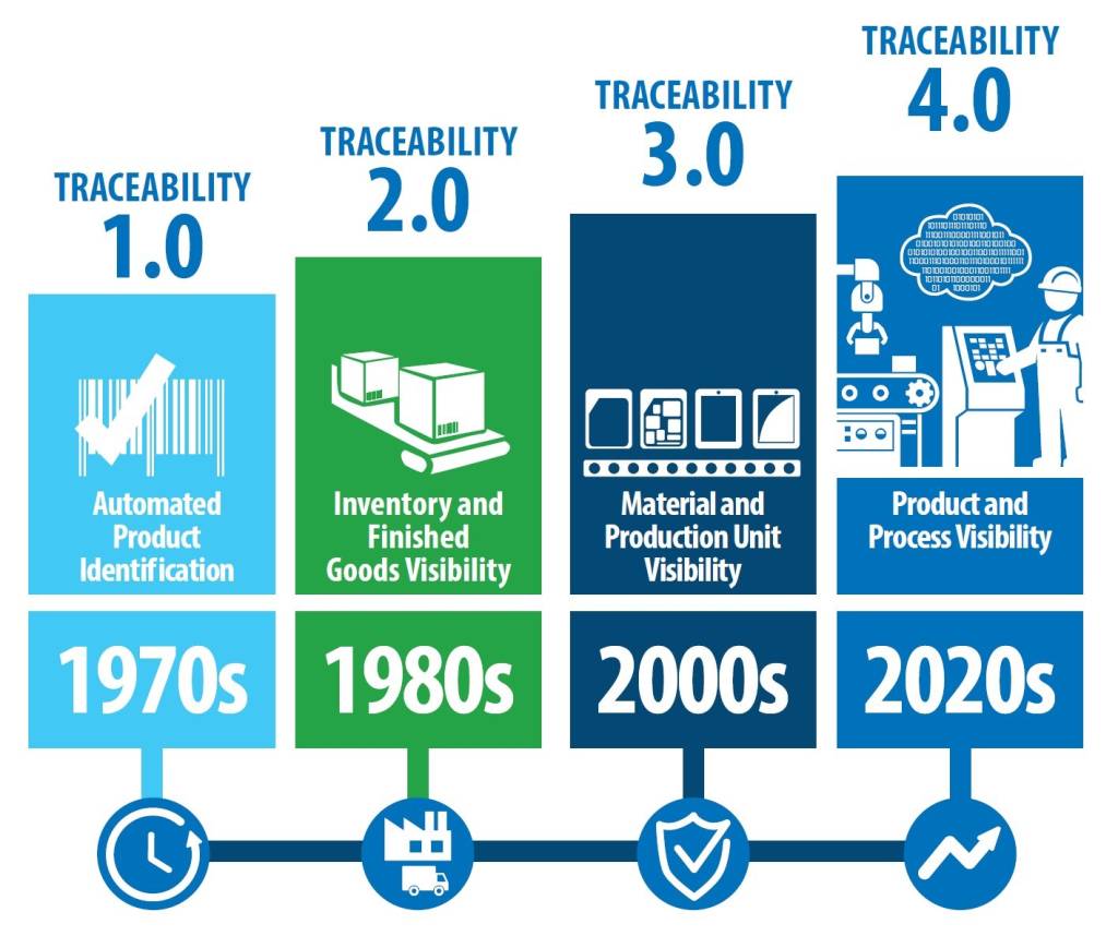 Traceability 4.0 ist eine umfassende Implementierung, die die vielfältigen Anforderungen von Industrie-4.0-Betrieben unterstützt.