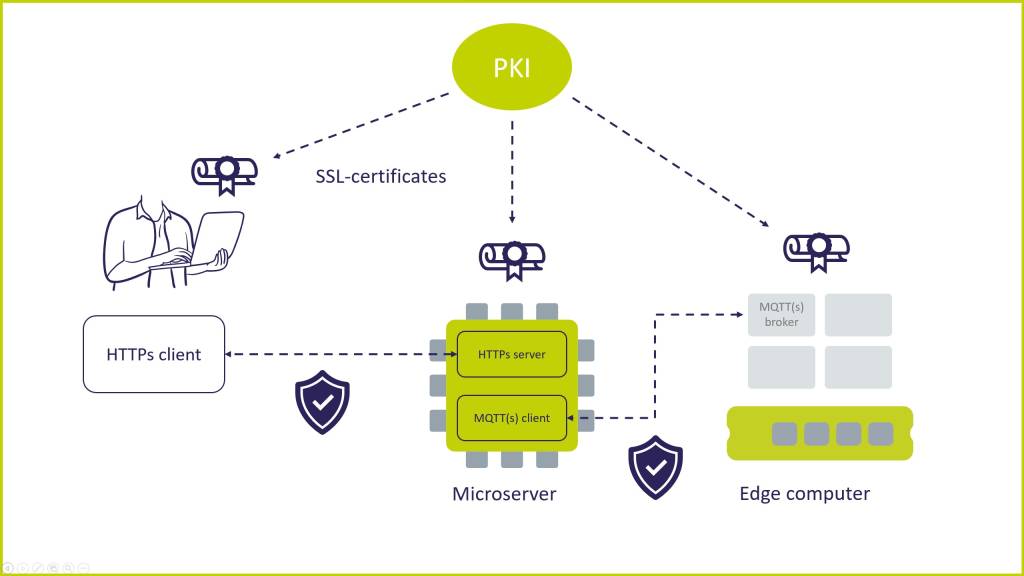 Die patentierte Sicherheitslösung PKI2go lässt sich unabhängig vom Netzwerk-Setup lokal und mit beliebig vielen PKI-Instanzen ganz einfach aufsetzen, betreiben und warten.