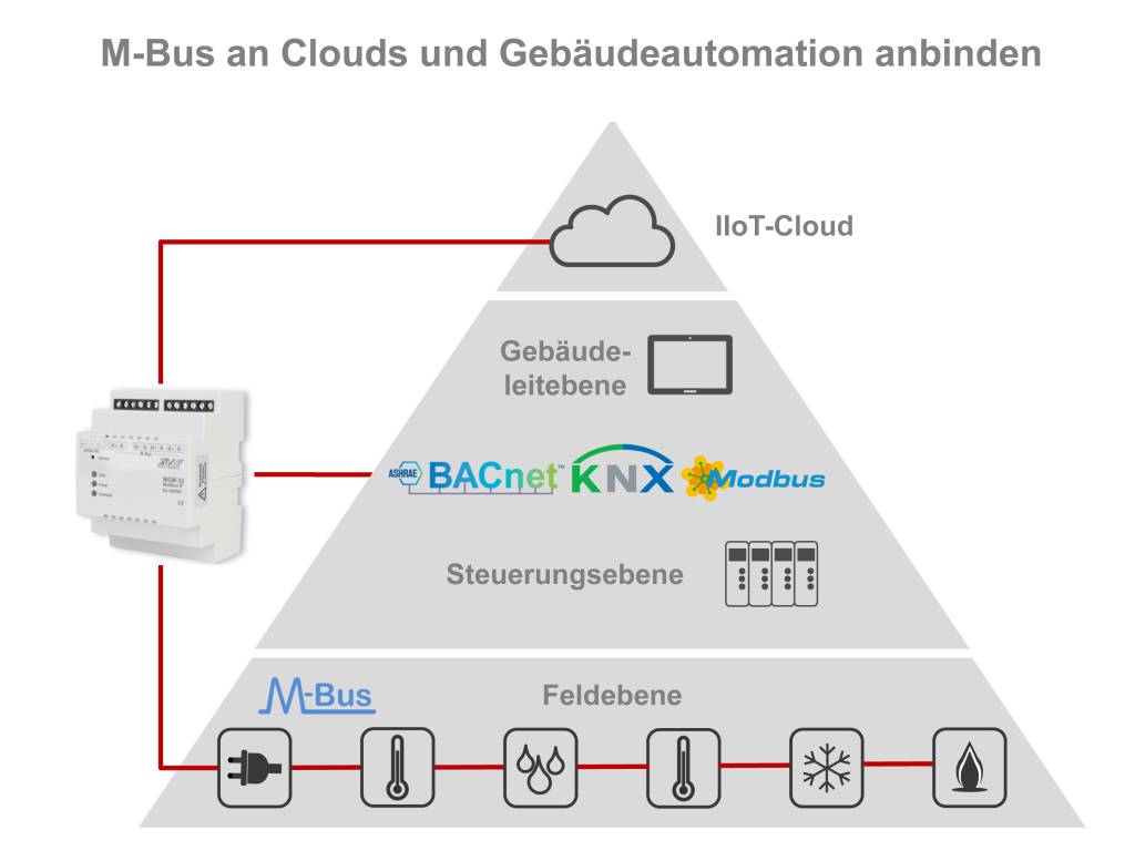 Mit den M-Bus-Gateways kommen die Zählerdaten ohne Umweg in die Cloud.