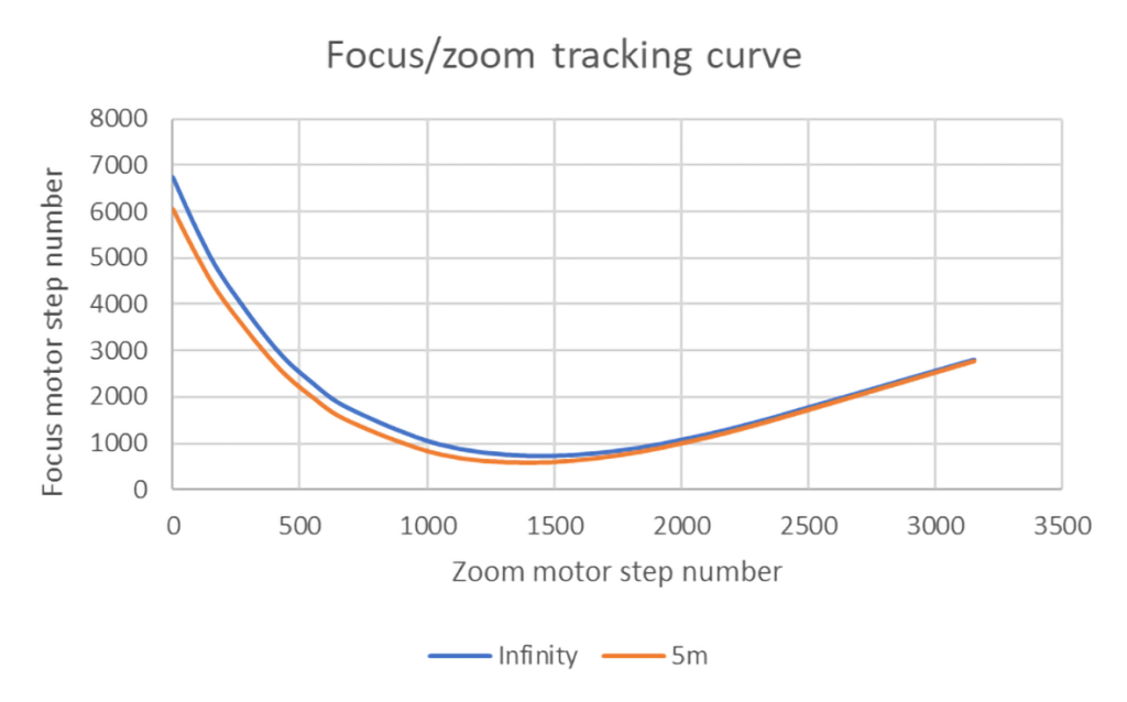 Image 1 I Theia's calibrated lenses are individually characterized and calibrated at the factory to provide a rich array of data sets, e.g. the calibration curve plots the focus motor position versus zoom motor position for best focus at a given object distance.