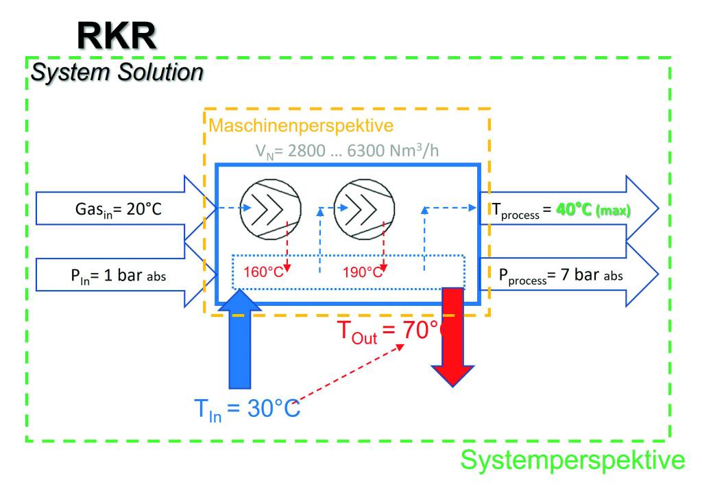 Eine funktionale Verschaltung und Steuerung von mehreren Wasserkühlern integriert in der Systemtechnik schafft ungeahnte Potenziale für die Nutzung der im Gas gebundenen Wärme.