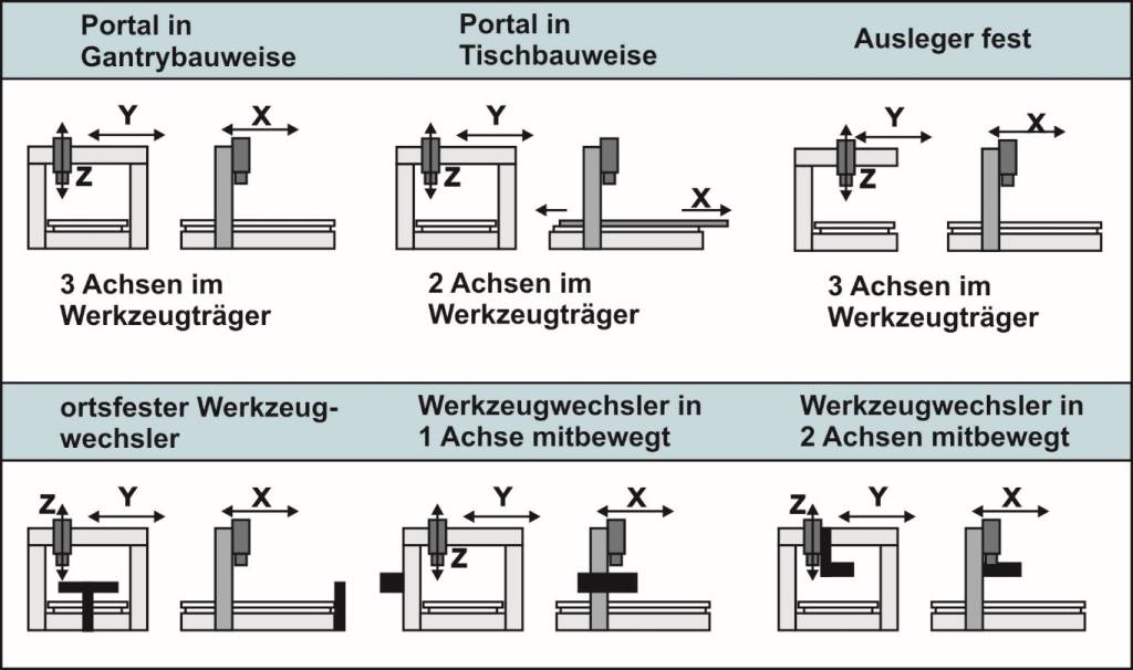 Typische Bauformen von CNC-Bearbeitungszentren und Anordnung der Werkzeugwechsler