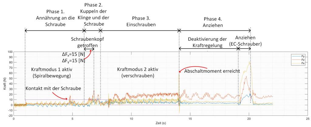 Kraftverlauf des automatisierten Schraubvorgangs mit der am Fraunhofer IPK entwickelten Strategie gemessen am Endeffektor.