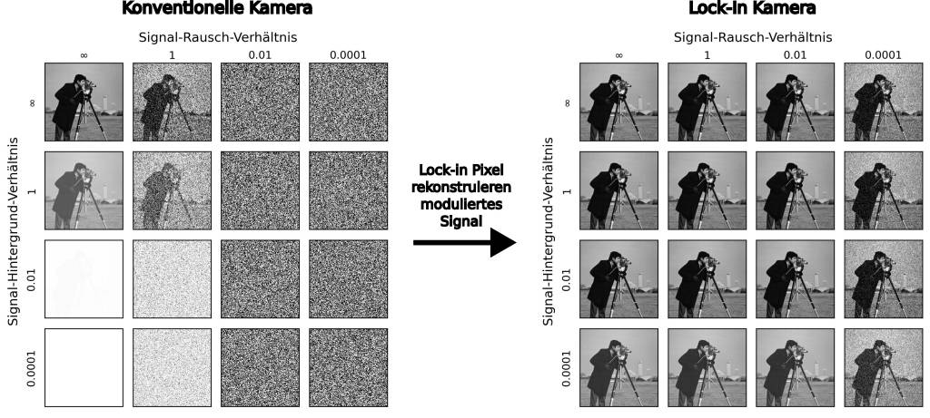 Bild 1 | Eine Kamera, welche die Lock-in Technik auf Pixelebene integriert, ist in der Lage, spezifische Störquellen wie konstanter Hintergrund oder 1/f Rauschen fast vollständig zu unterdrücken.