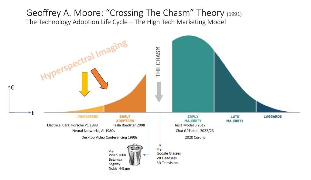 The chasm in the technology adoption life cycle is a crucial phase between early adopters and mainstream users. During this phase, the technology's limitations – like Hyperspectral Imaging - become clear, mainstream users need more proof, and the solution must mature.