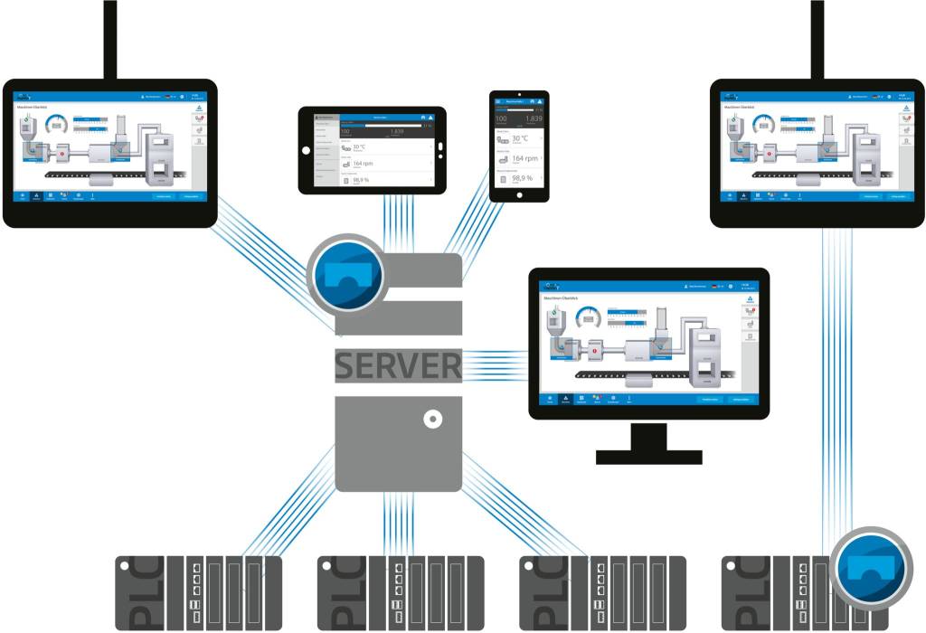Die SPS mit VisiWin App kann direkt an Endgeräte angebunden werden oder die Kommunikation erfolgt über einen zentralen Server.