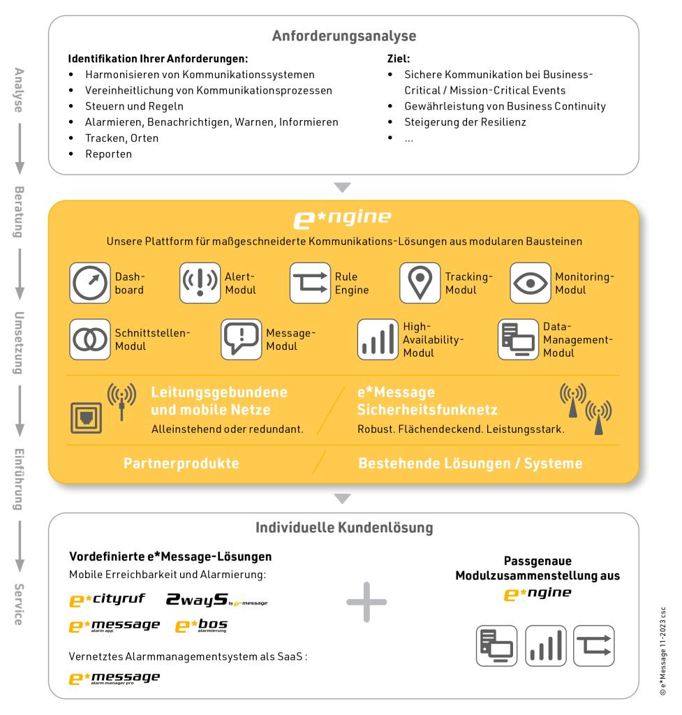 e*Message Lösungskonzept