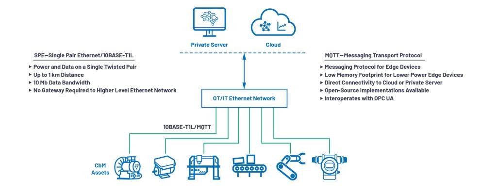 Eine nahtlose und direkte Verbindung zu IIoT-Sensordaten ohne spezielle Gateways und Protokollübersetzung ist für alle Aspekte der Maschinendigitalisierung förderlich.