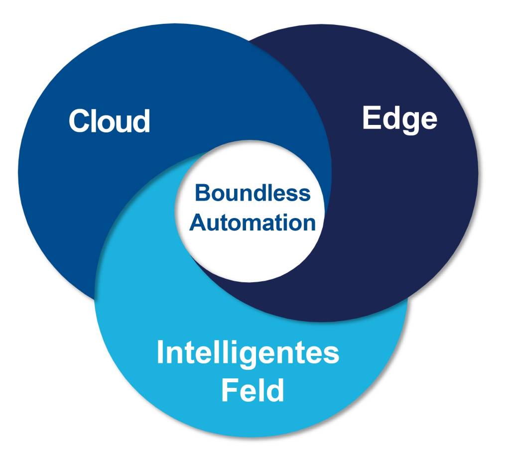 Emersons Boundless Automation verwandelt veraltete Automatisierungsarchitekturen in ein intelligentes Feld-, Edge- und Cloud-Computing-Rahmenwerk, verbunden durch eine vereinheitlichende Datenstruktur.
