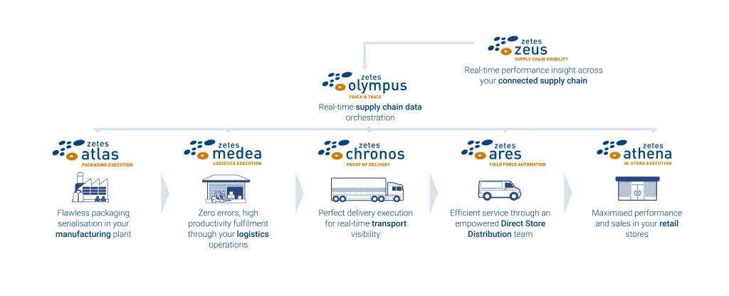 Zetes Collaborative Supply Chain Suite.