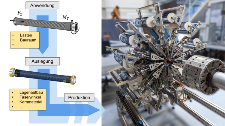 Produktionstechnologie zur Erzeugung einstellbarer Winkelbahnen auf einem unidirektional versteiften Stab.