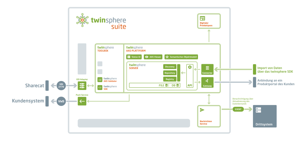 Mit der Twinsphere Suite will Conplement mittelständischen Unternehmen den Zugang zu Prozessen ermöglichen, die aufgrund des notwendigen Knowhows und der Komplexität bislang hauptsächlich größeren Konzernen vorbehalten waren.