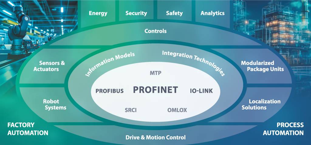 Besucher können sich auf dem PI-Gemeinschaftsstand über Entwicklungen rund um Profibus und Profinet, IO-Link, Omlox, MTP und Noa sowie der Roboterschnittstelle SRCI Informieren.