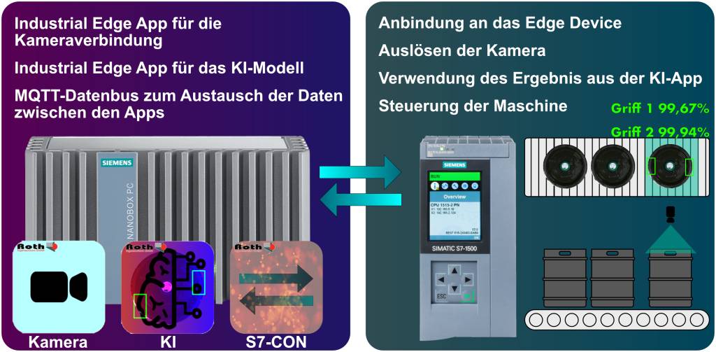 Bei der Lösung von Ing. Büro Roth auf Siemens Industrial Edge, werden die Funktionen in einzelne Apps aufgeteilt.