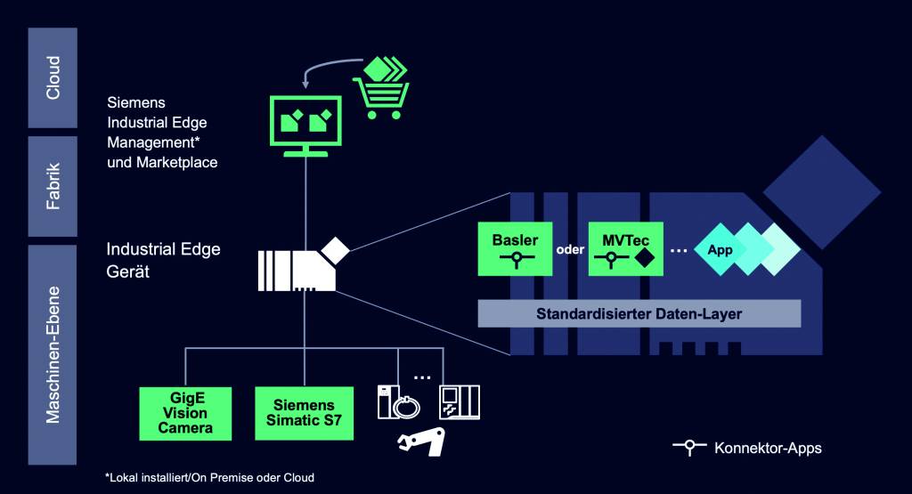 Architektur der Machine-Vision-Lösung mit Siemens Industrial Edge und Apps von Basler oder MVTec