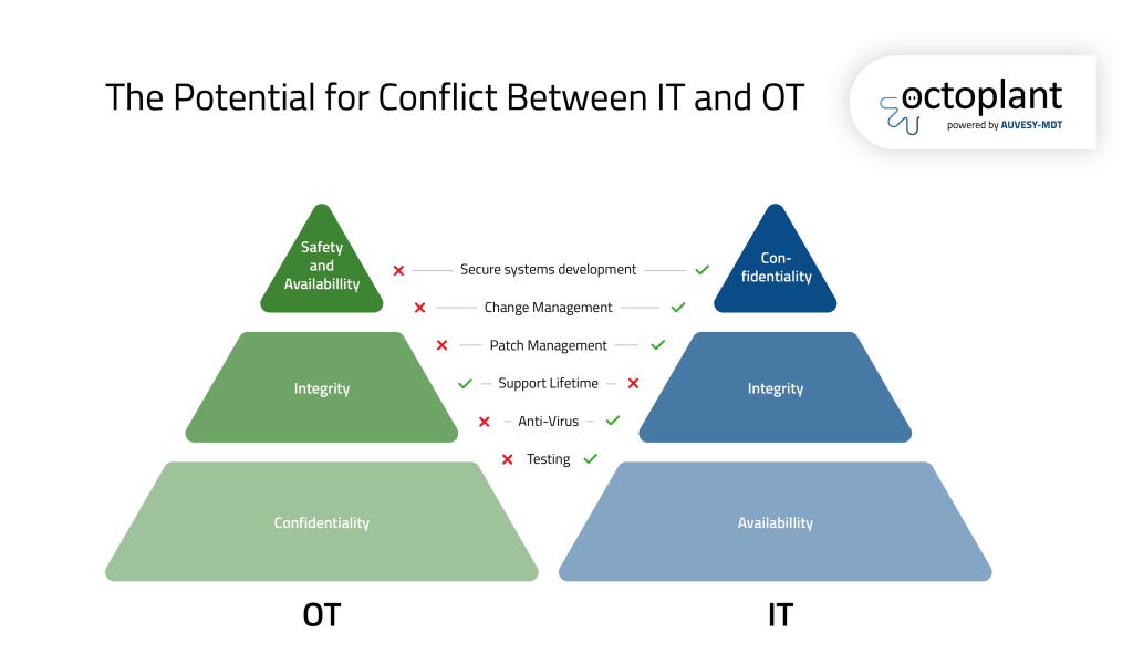 In der Konvergenz von IT und OT ergeben sich deutliche Konflikte bei Netzwerkinfrastruktur, Industrial Security und Datenmanagement.