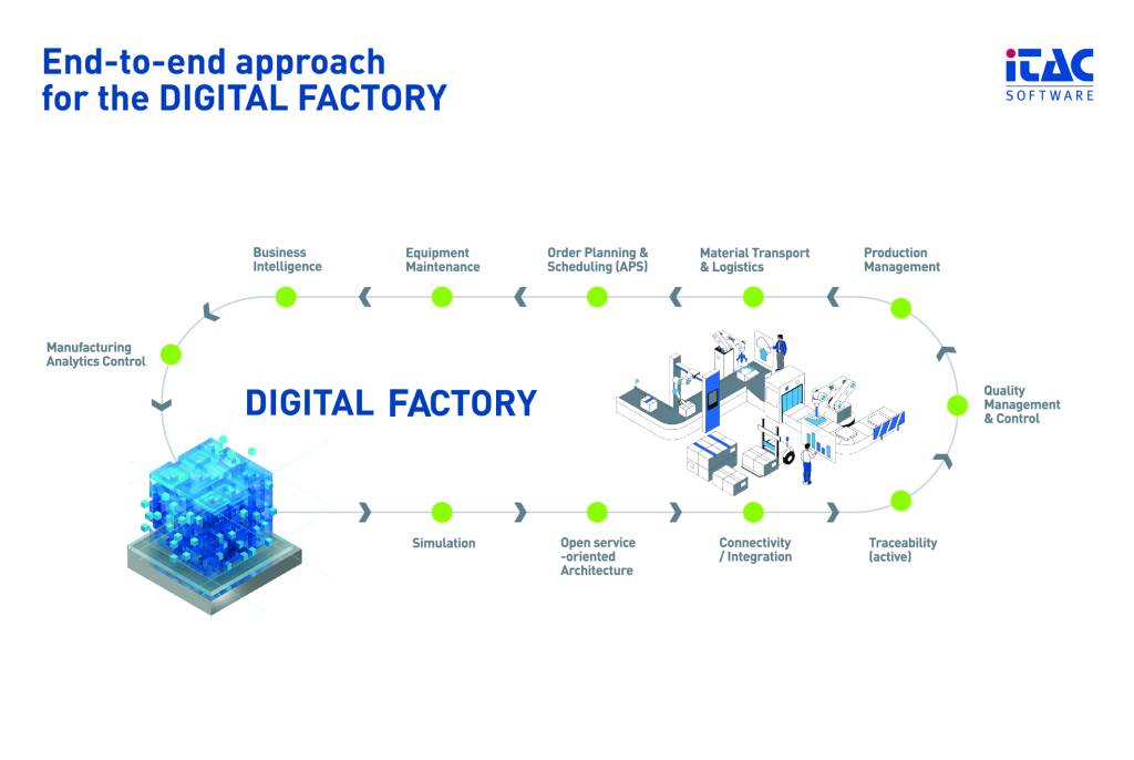 Itac zeigt Software-Lösungen für die digitale Fabrik.