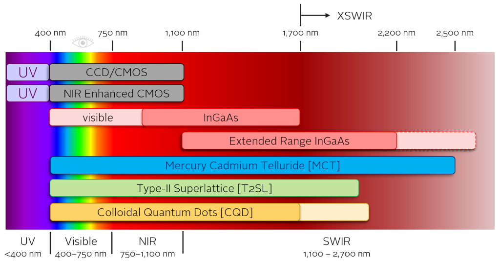 Einsatzbereiche und spektrale Empfindlichkeiten verschiedener SWIR-Sensoren im erweiterten SWIR-Wellenlängenbereich.