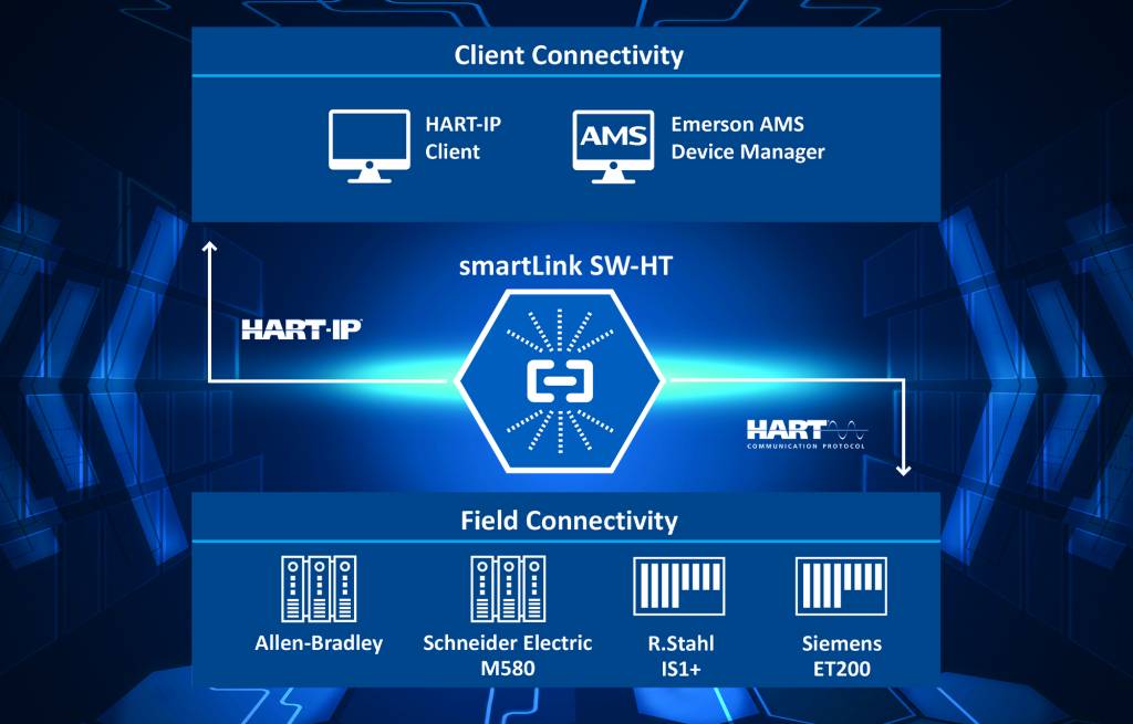 SmartLink SW-HT von Softing Industrial erlaubt den Zugriff auf Konfigurations- und Diagnosedaten.