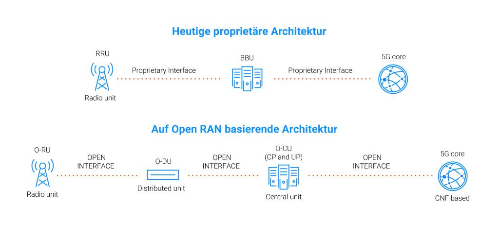 Alle größeren Betreiber von Mobilfunknetzen sind bereits dabei, Open RANs aufzubauen.