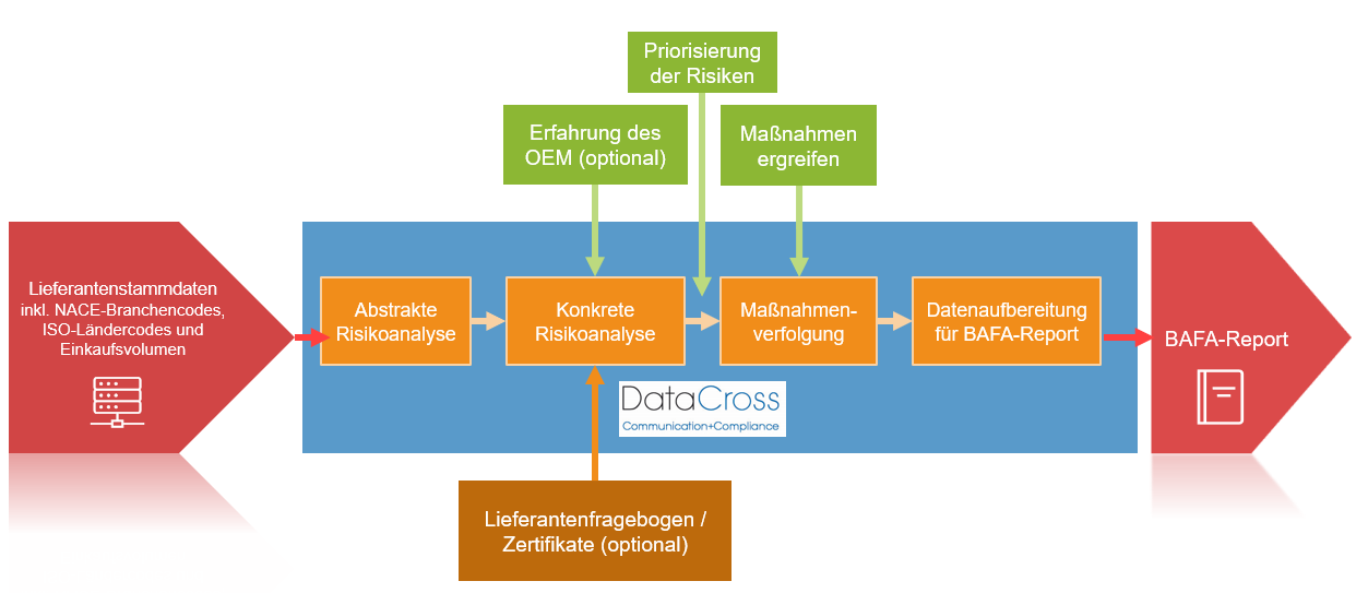 Schema der im System hinterlegten Prozesse.