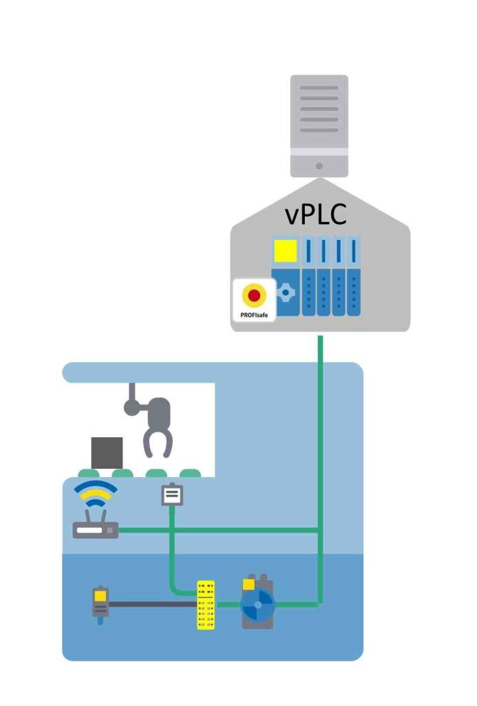 Der Tüv Süd bestätigt die fortgesetzte Wirksamkeit von Profisafe im virtuellen Kontext. Anlagen und Maschinen können mit Profinet- und Profisafe-Geräten sowie virtuellen SPSen konstruiert und betrieben werden.