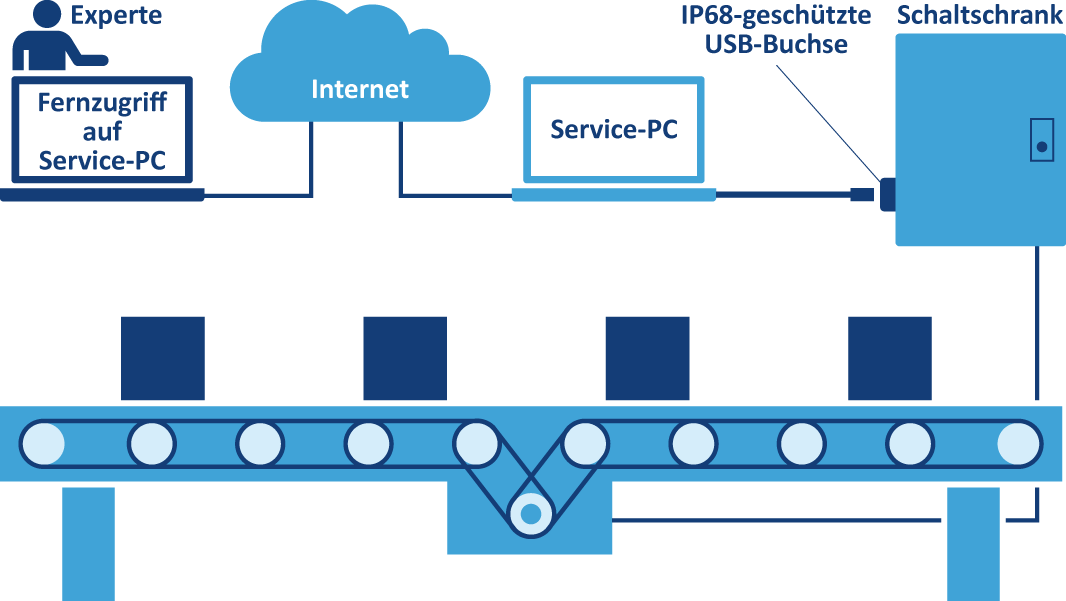 Für Servicezugriffe auf Steuerungen nutzen Anlagenbauer häufig extern zugängliche USB-Schnittstellen im Schaltschrankgehäuse. An dieses IP68-Interface können Betreiber im Bedarfsfall ein Notebook anschließen, um den Fernzugriff per Internet zu ermöglichen.