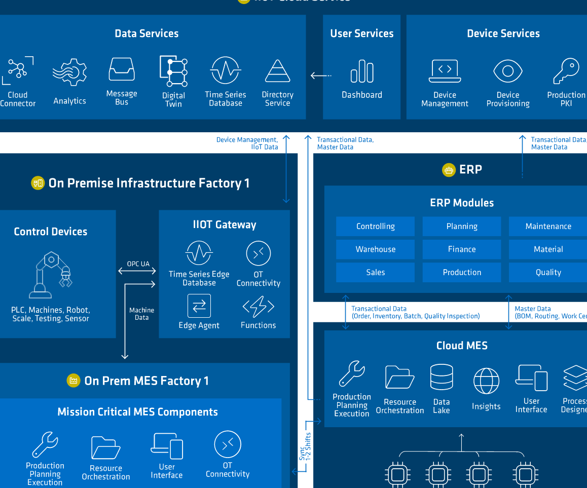 Eine digitale Softwarearchitektur mit vier Komponenten, die als Assets verstanden werden können: ERP-System, Cloud-MES, On-Premises-Infrastruktur und IIoT Cloud Service.